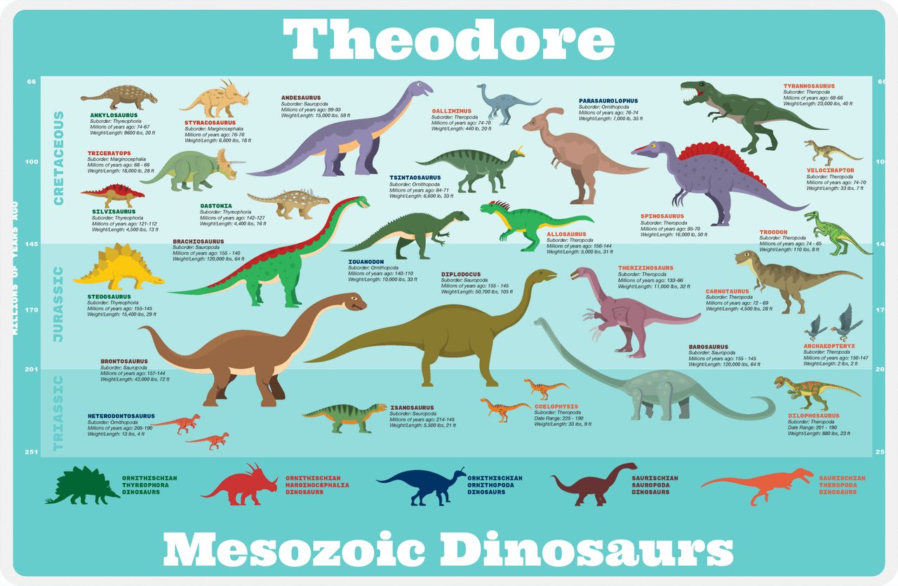 Personalized Dinosaur Evolution Placemat III - Mesozoic Dinosaurs - Teal Background -  View
