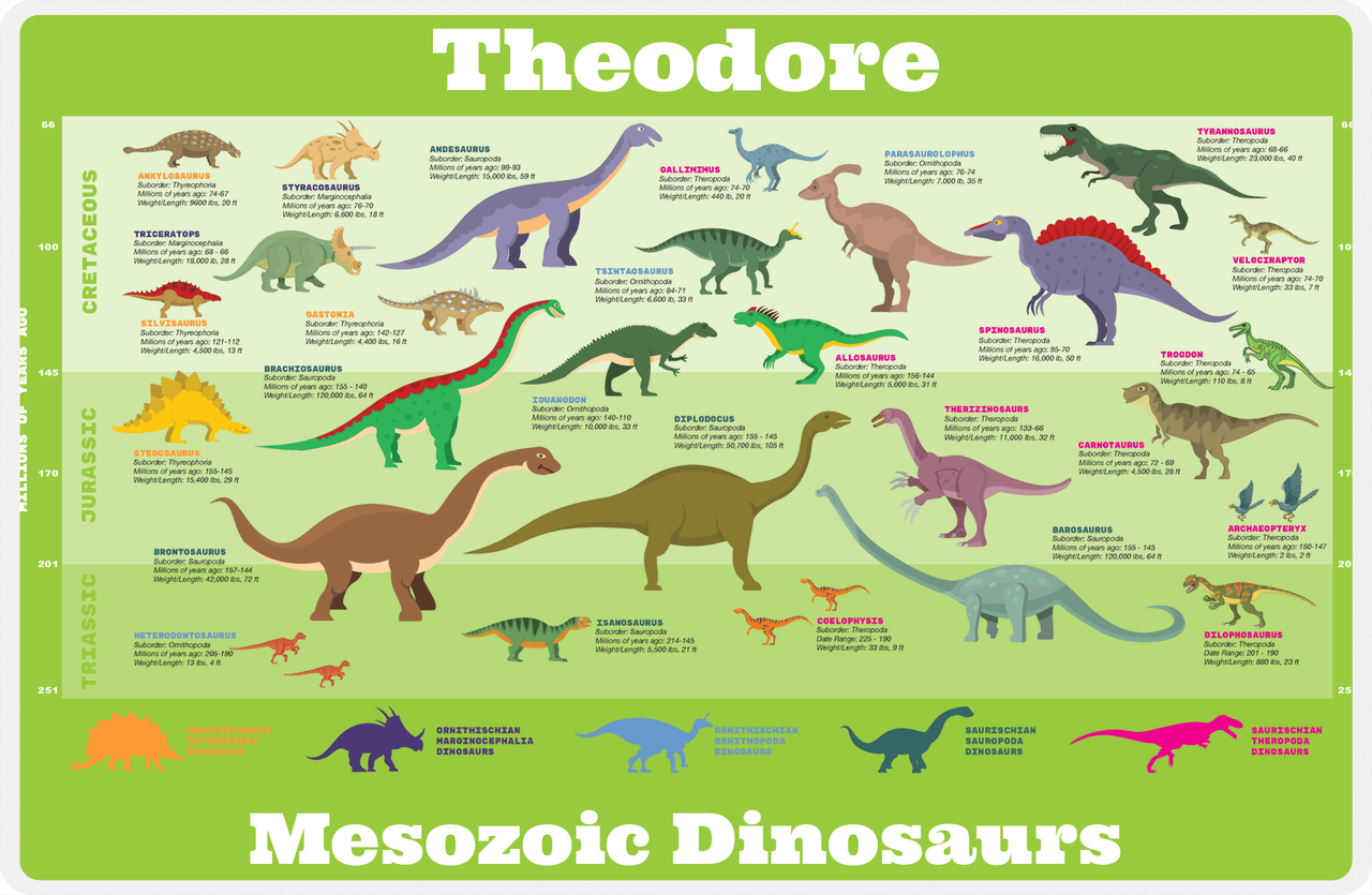 Personalized Dinosaur Evolution Placemat III - Mesozoic Dinosaurs - Green Background -  View